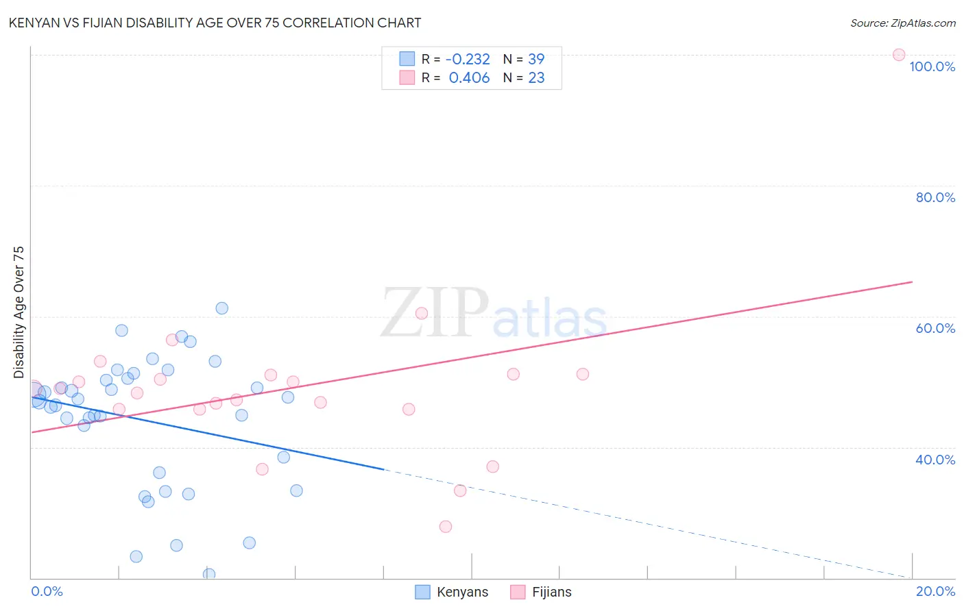 Kenyan vs Fijian Disability Age Over 75