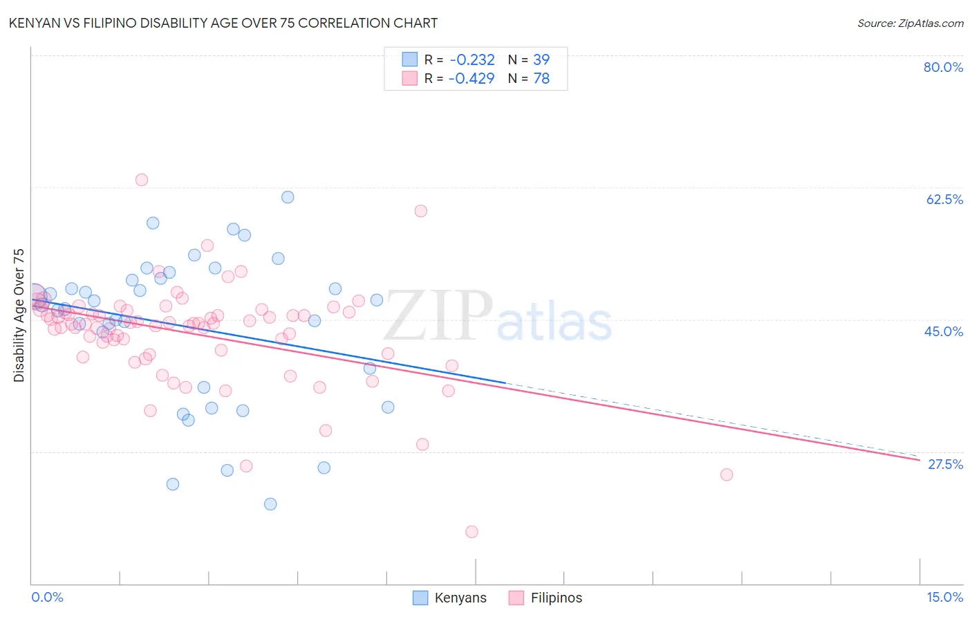 Kenyan vs Filipino Disability Age Over 75