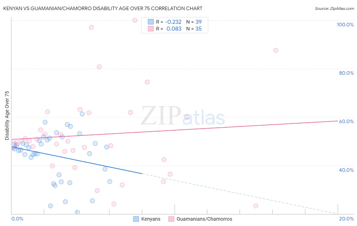 Kenyan vs Guamanian/Chamorro Disability Age Over 75