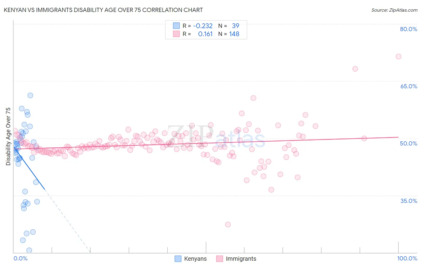 Kenyan vs Immigrants Disability Age Over 75