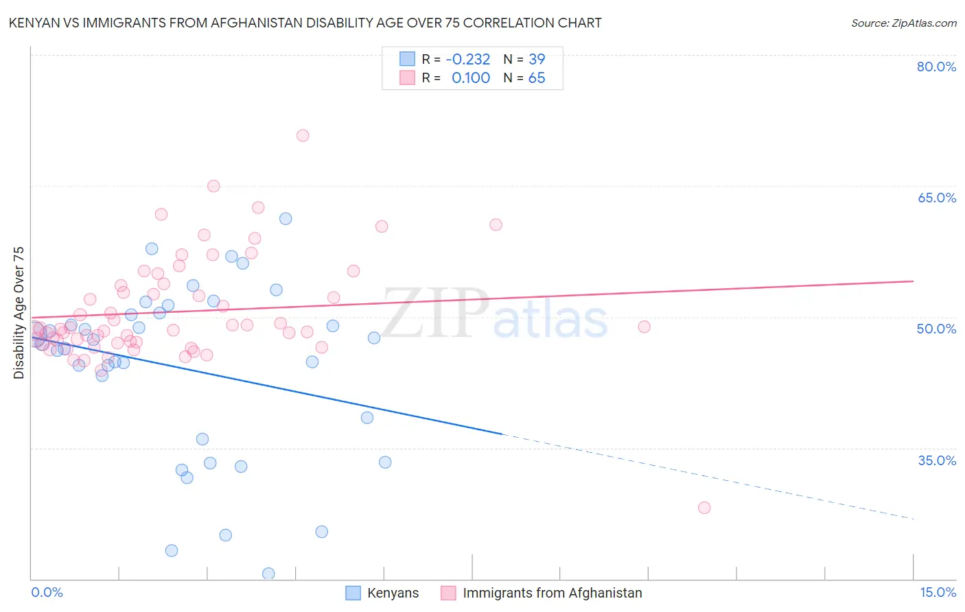 Kenyan vs Immigrants from Afghanistan Disability Age Over 75