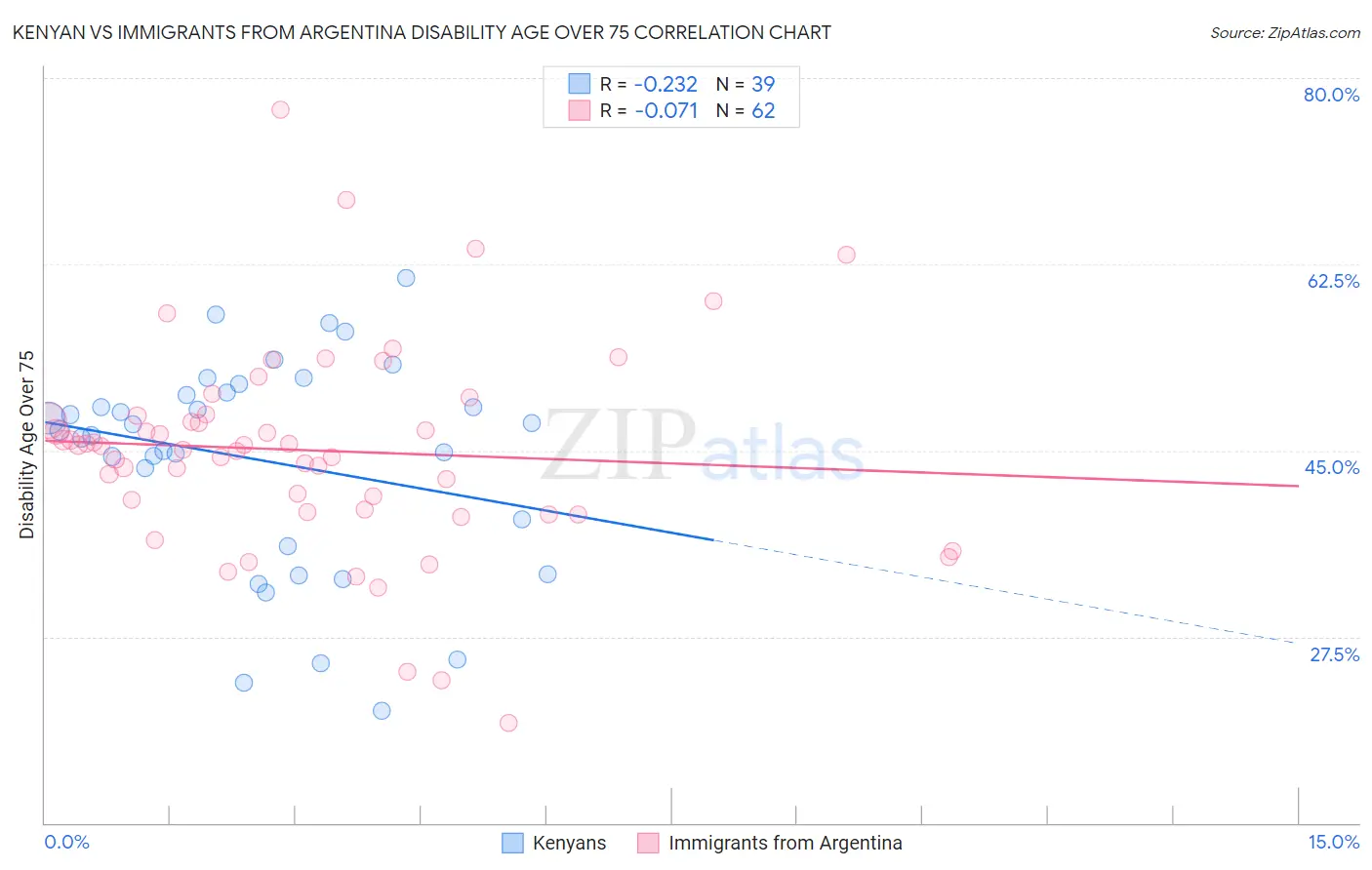 Kenyan vs Immigrants from Argentina Disability Age Over 75