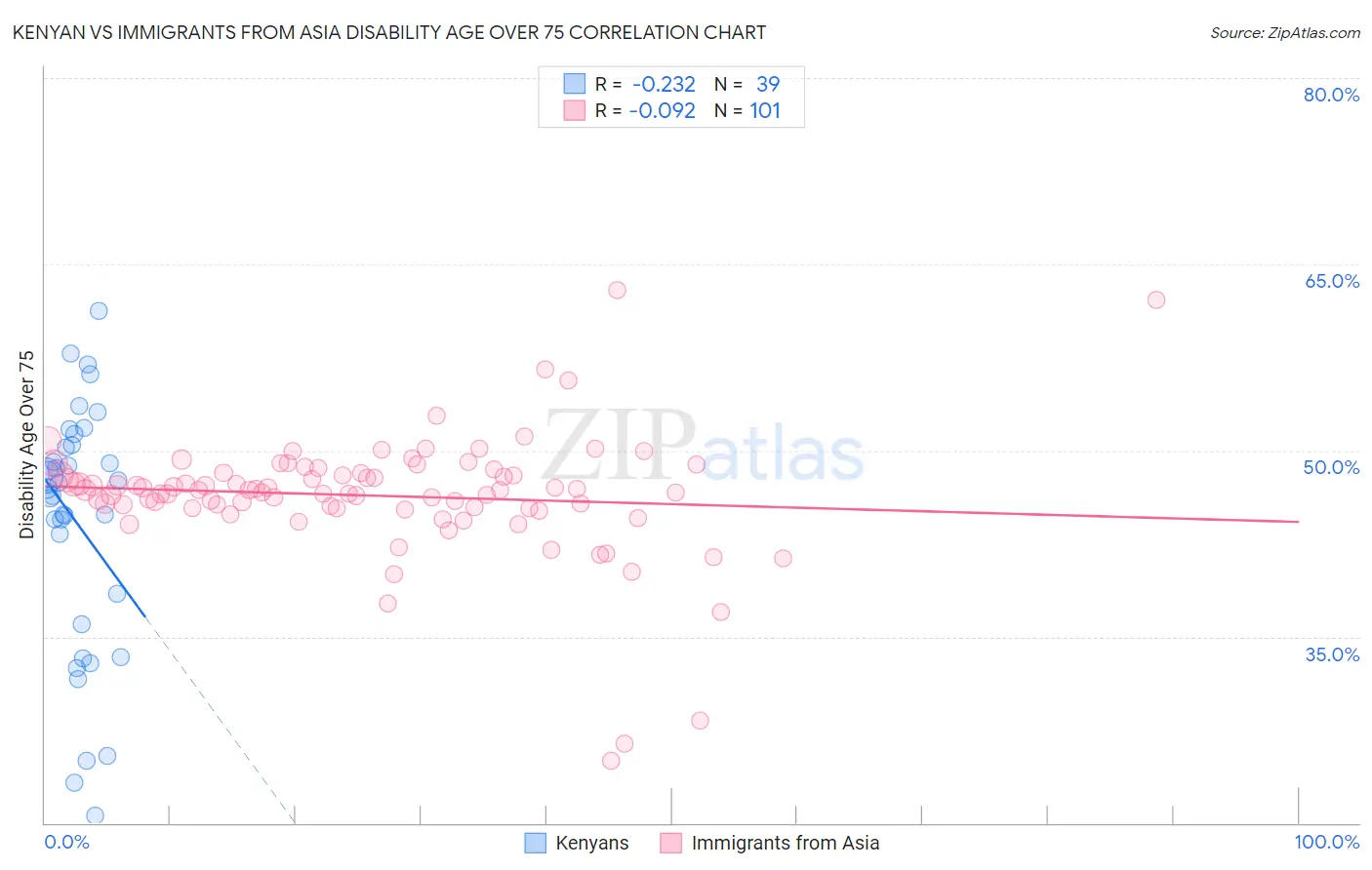 Kenyan vs Immigrants from Asia Disability Age Over 75