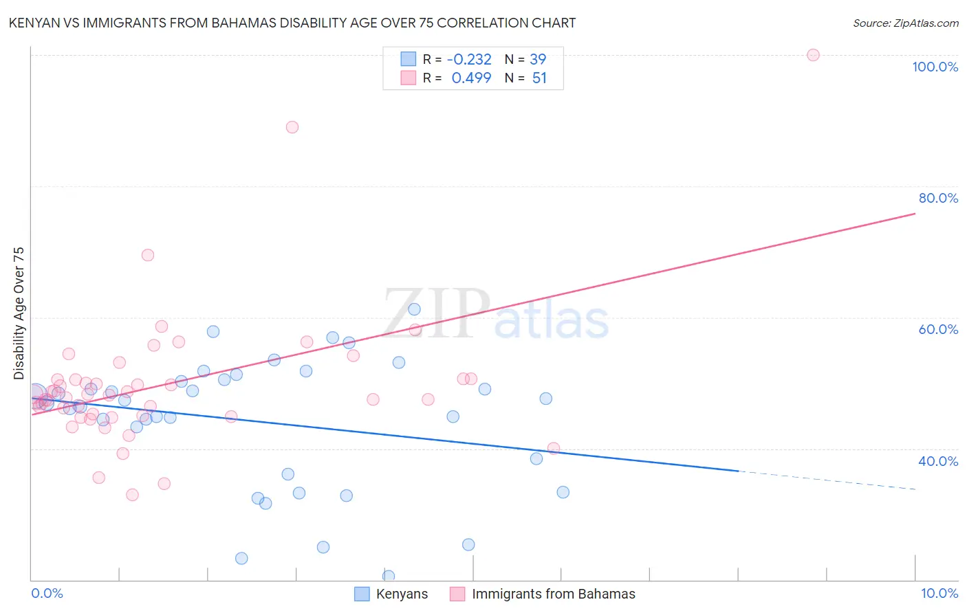 Kenyan vs Immigrants from Bahamas Disability Age Over 75