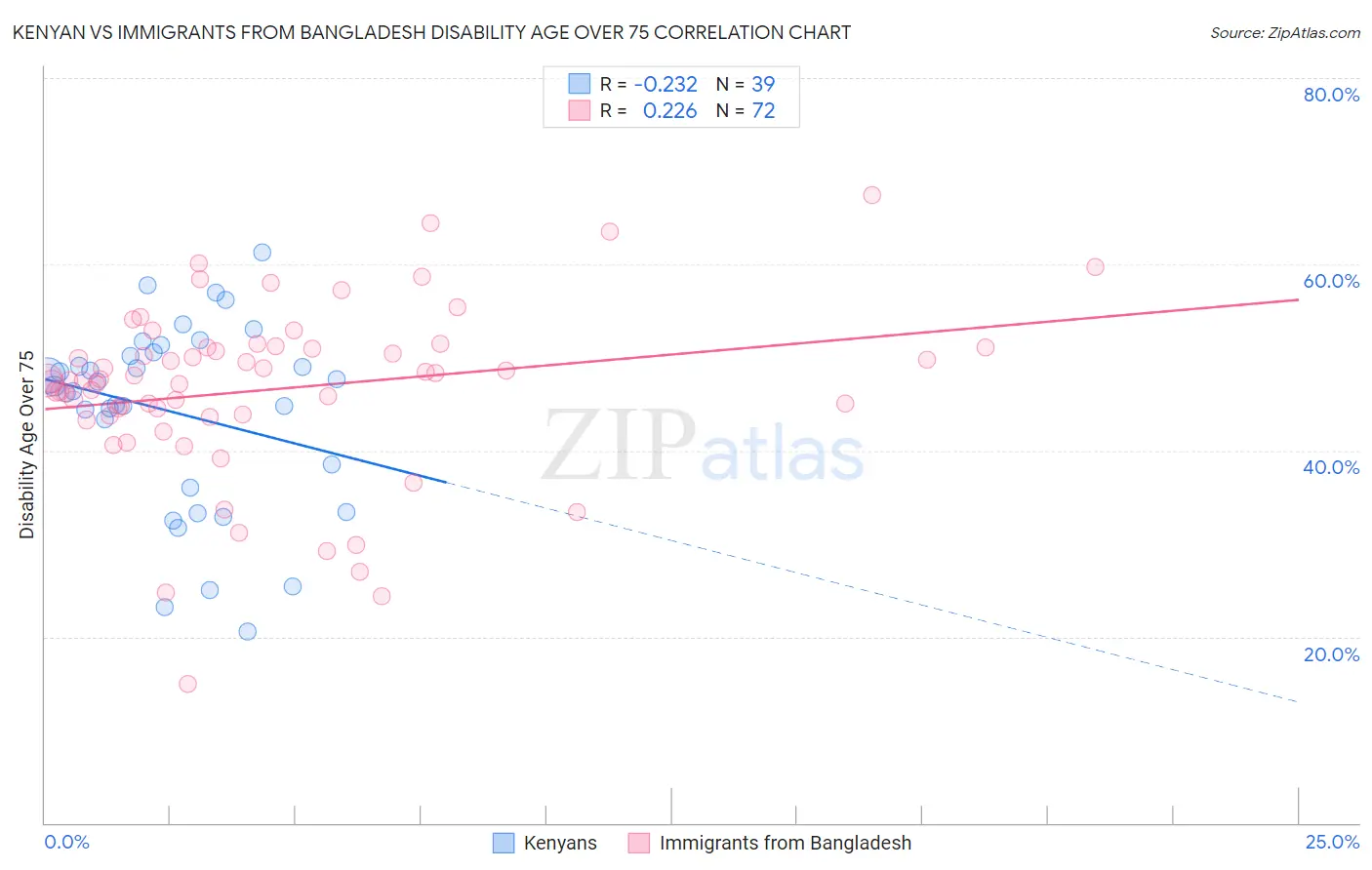 Kenyan vs Immigrants from Bangladesh Disability Age Over 75