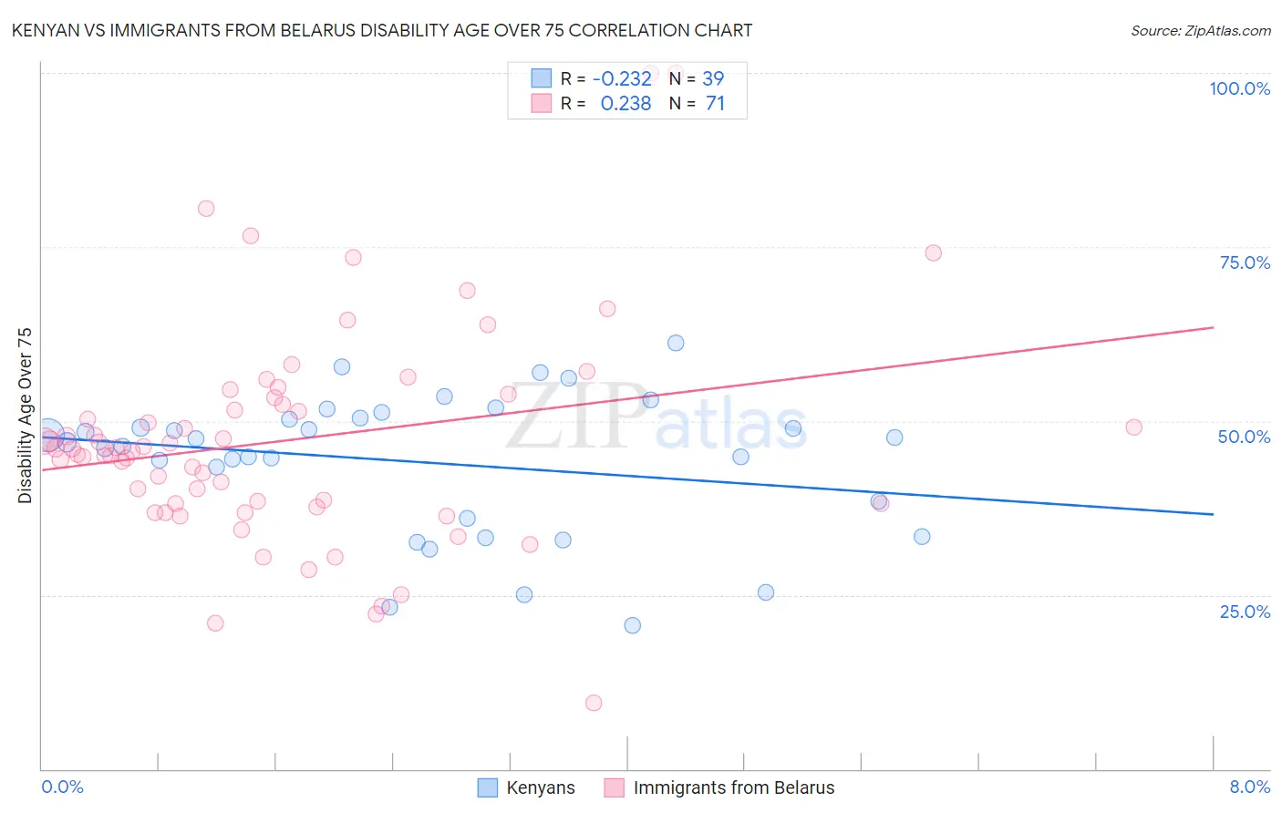 Kenyan vs Immigrants from Belarus Disability Age Over 75