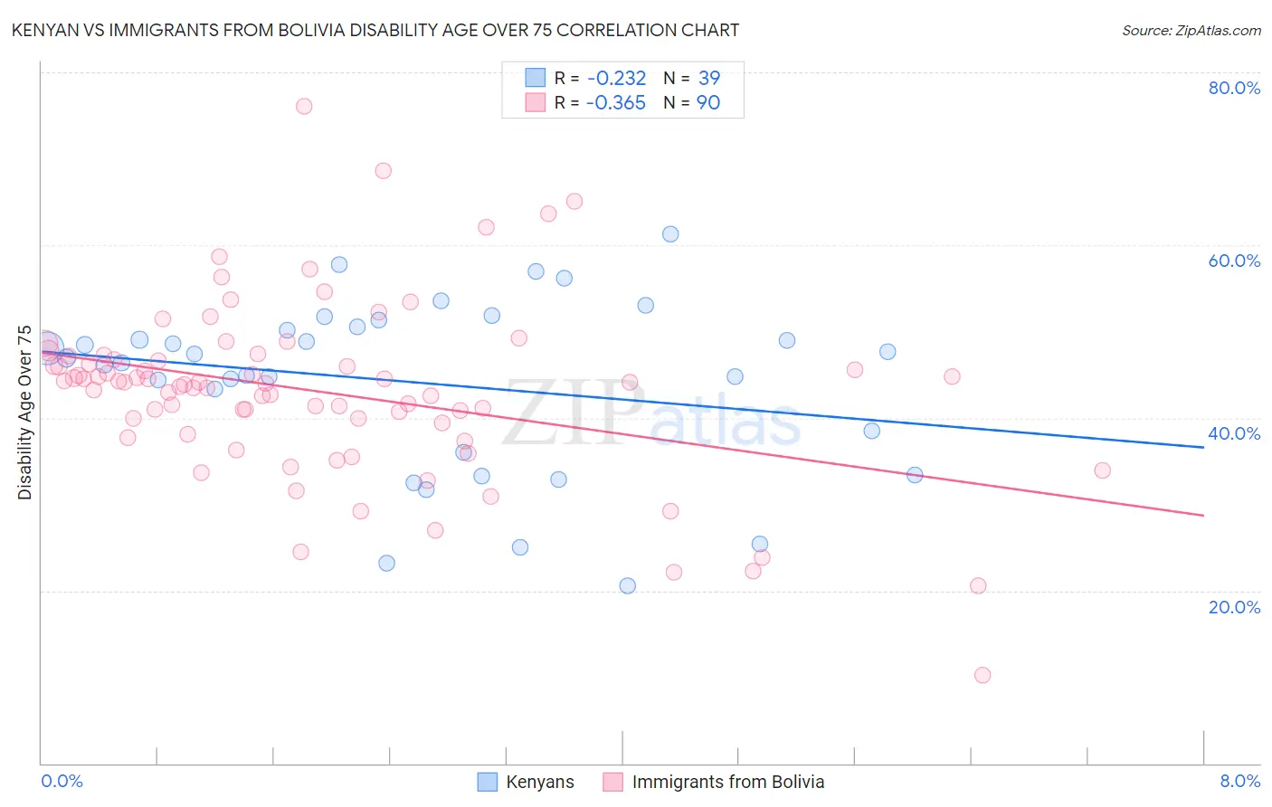 Kenyan vs Immigrants from Bolivia Disability Age Over 75