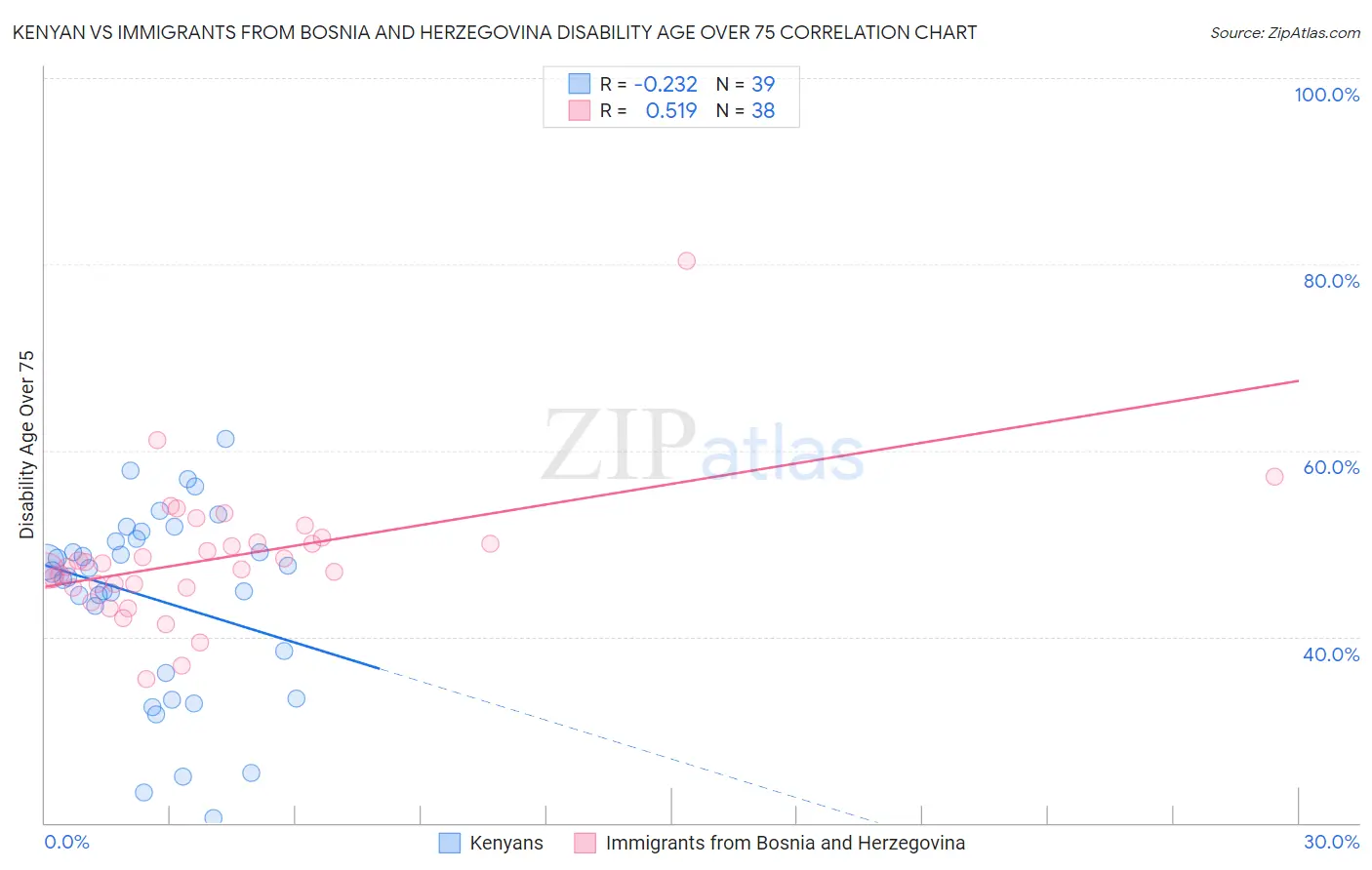 Kenyan vs Immigrants from Bosnia and Herzegovina Disability Age Over 75