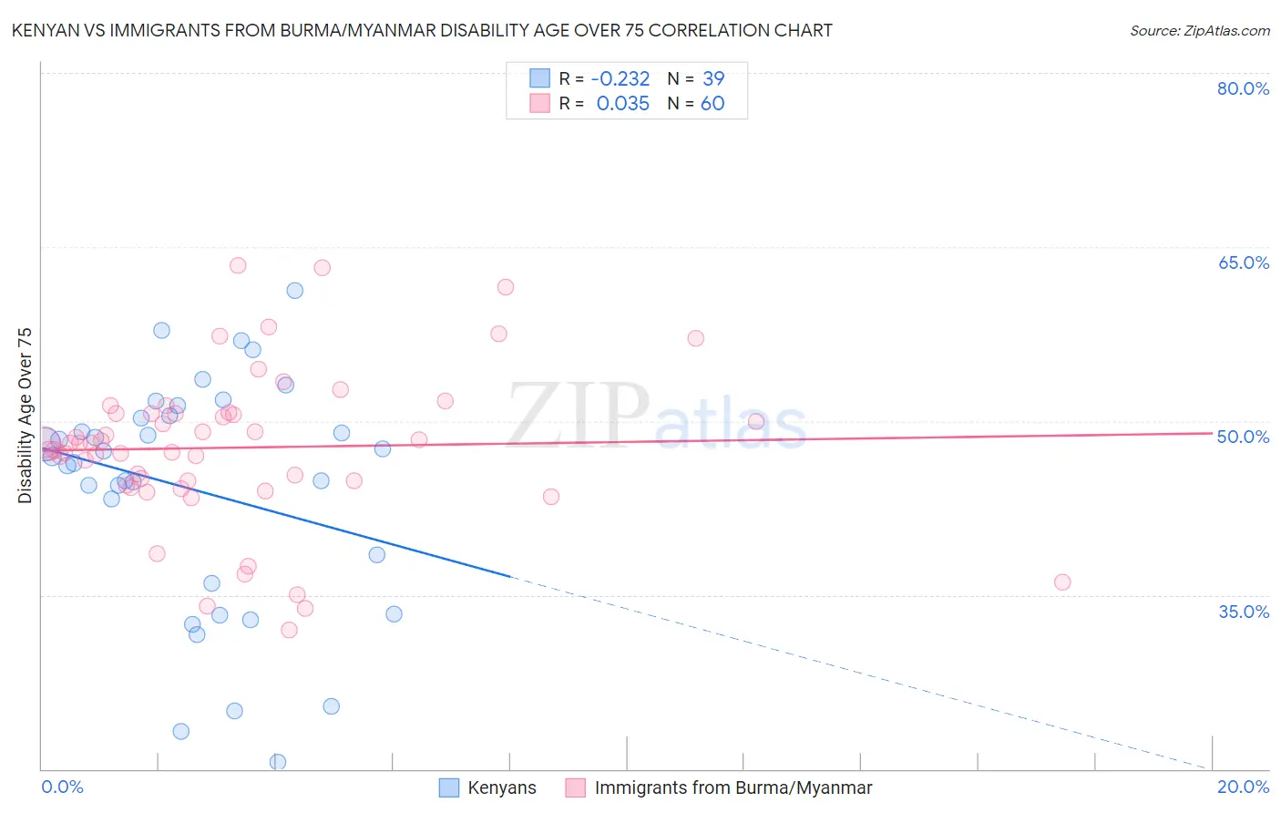 Kenyan vs Immigrants from Burma/Myanmar Disability Age Over 75