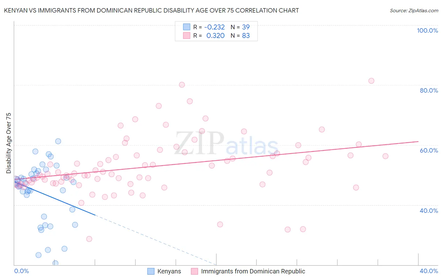 Kenyan vs Immigrants from Dominican Republic Disability Age Over 75