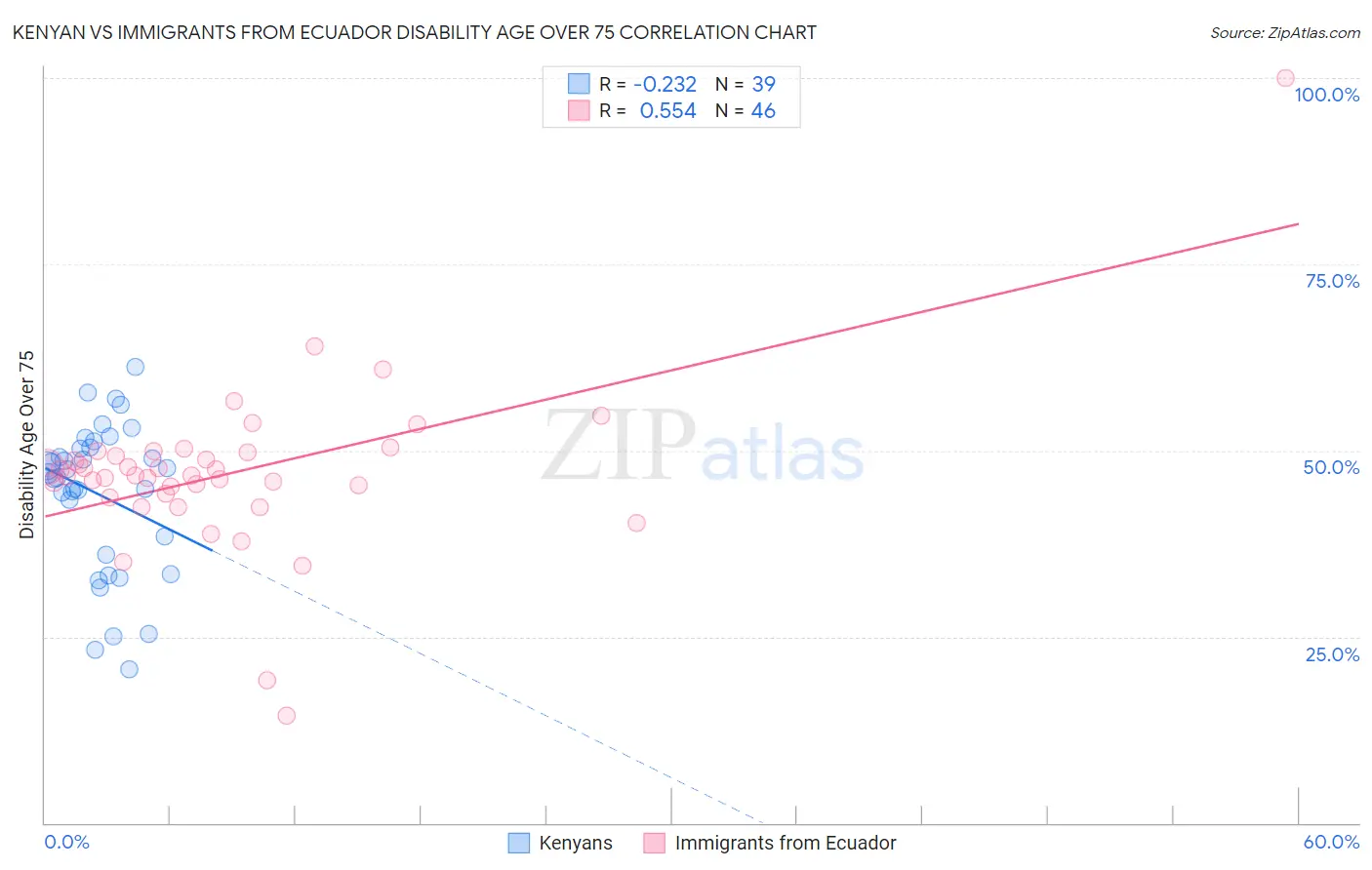 Kenyan vs Immigrants from Ecuador Disability Age Over 75