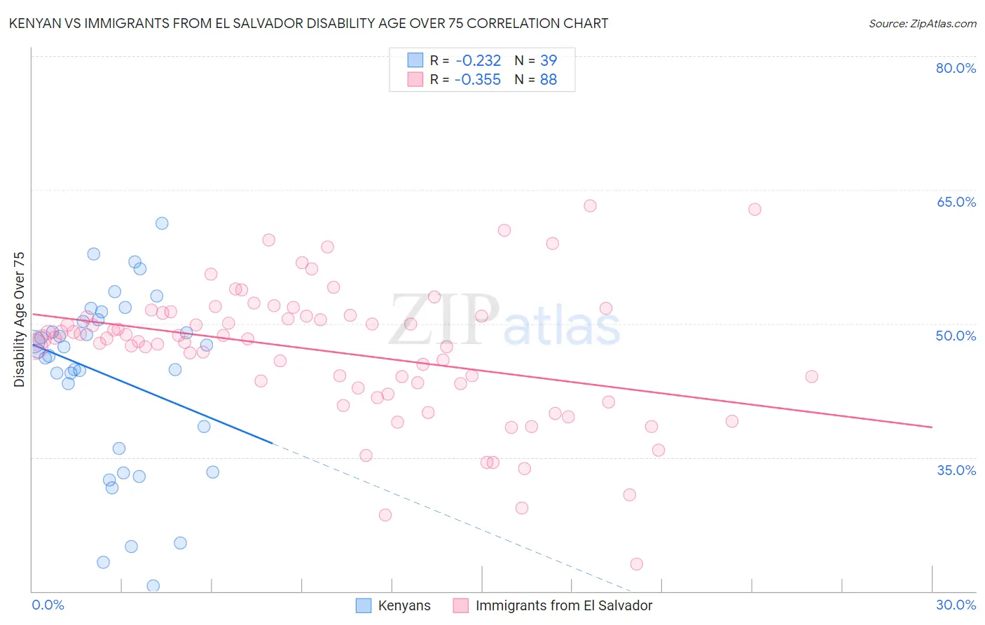 Kenyan vs Immigrants from El Salvador Disability Age Over 75