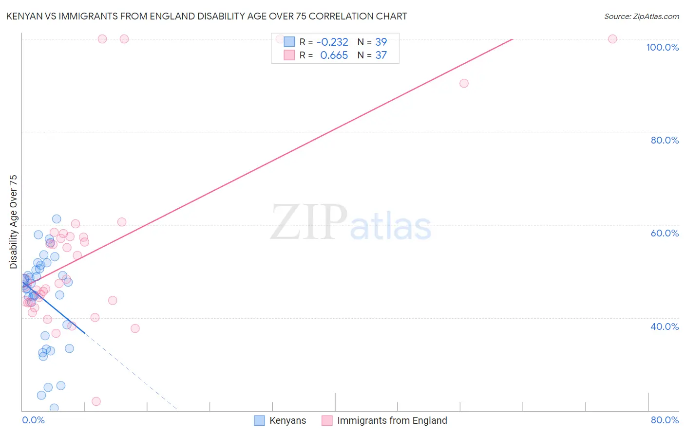 Kenyan vs Immigrants from England Disability Age Over 75