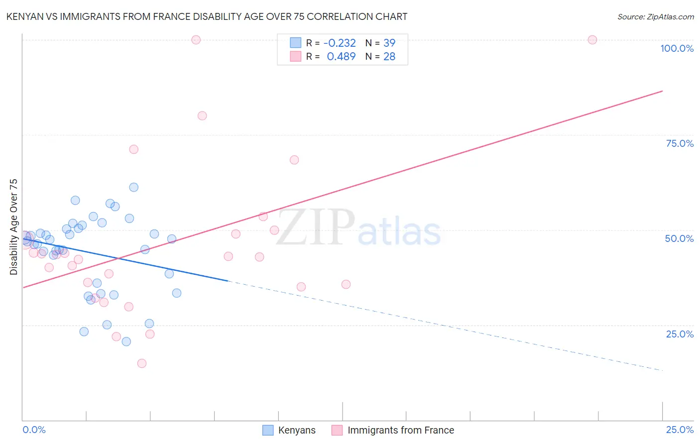 Kenyan vs Immigrants from France Disability Age Over 75