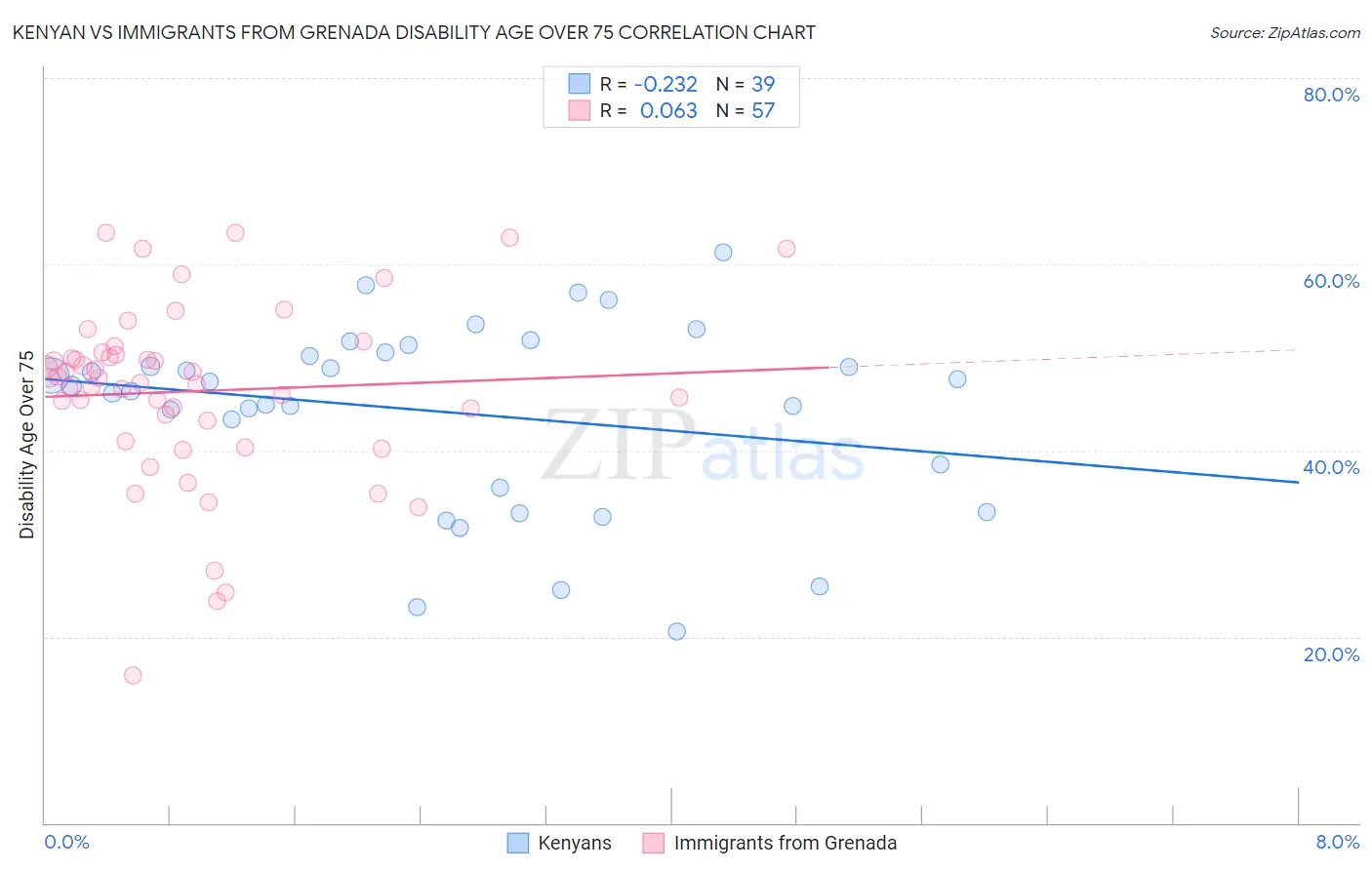 Kenyan vs Immigrants from Grenada Disability Age Over 75