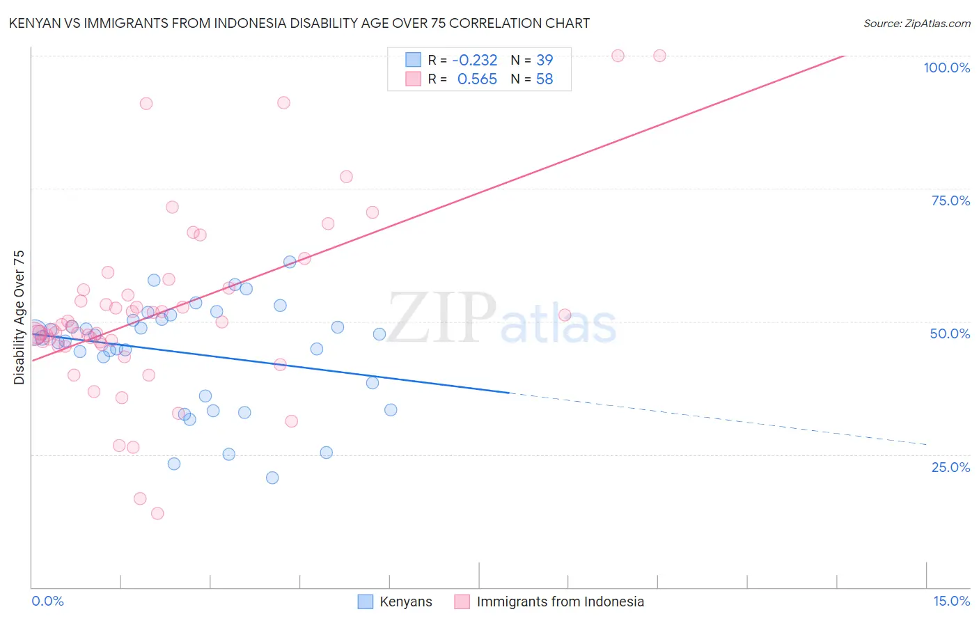 Kenyan vs Immigrants from Indonesia Disability Age Over 75