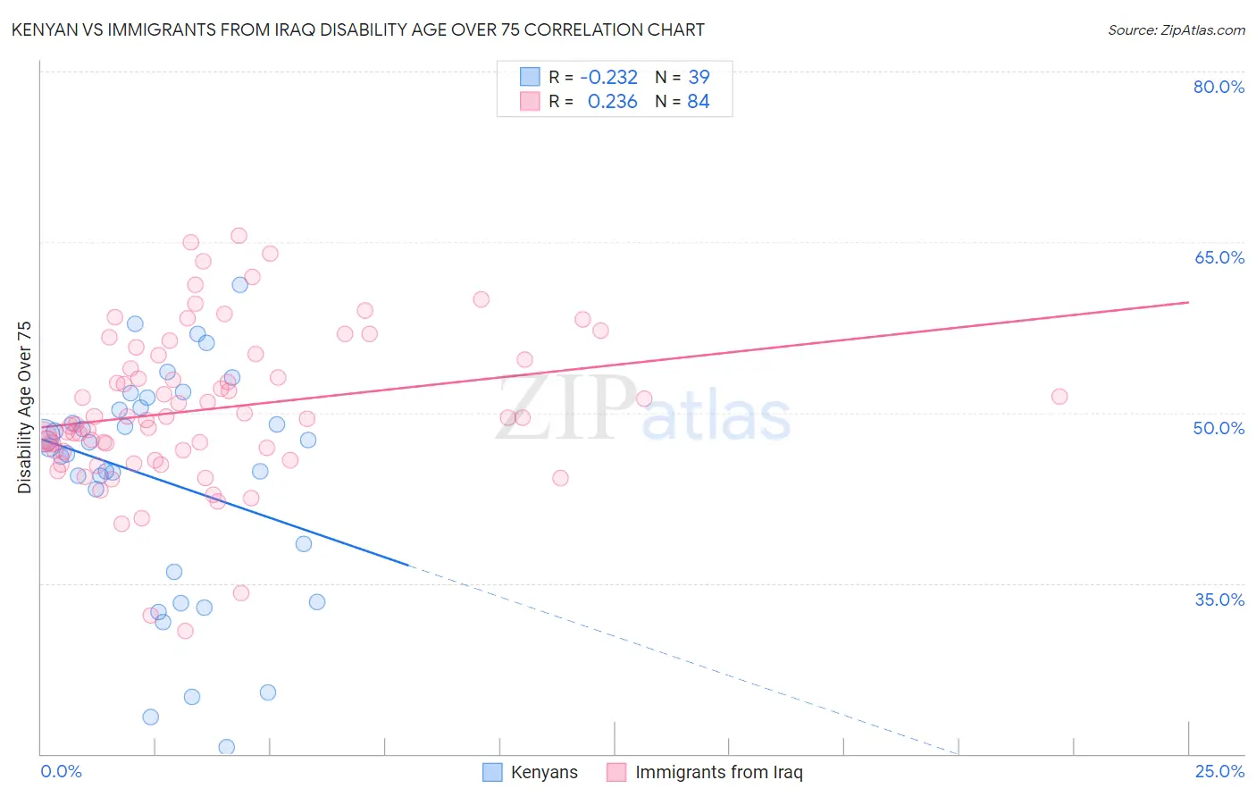 Kenyan vs Immigrants from Iraq Disability Age Over 75