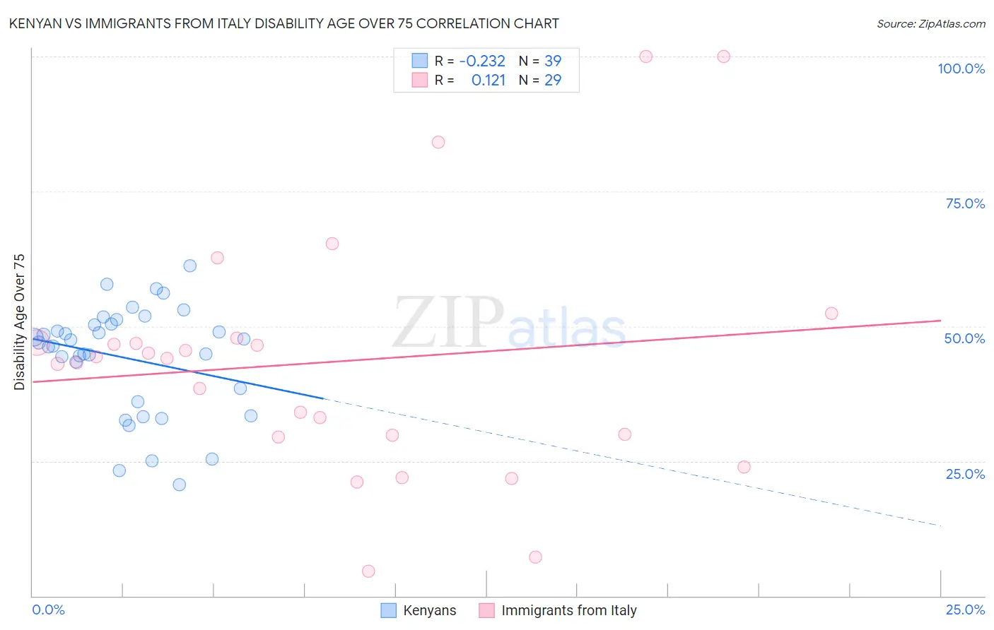 Kenyan vs Immigrants from Italy Disability Age Over 75