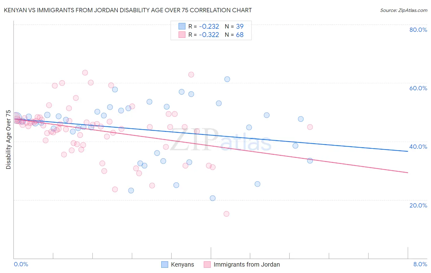 Kenyan vs Immigrants from Jordan Disability Age Over 75