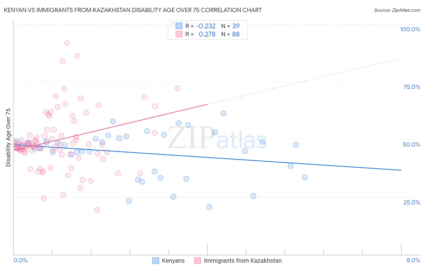 Kenyan vs Immigrants from Kazakhstan Disability Age Over 75