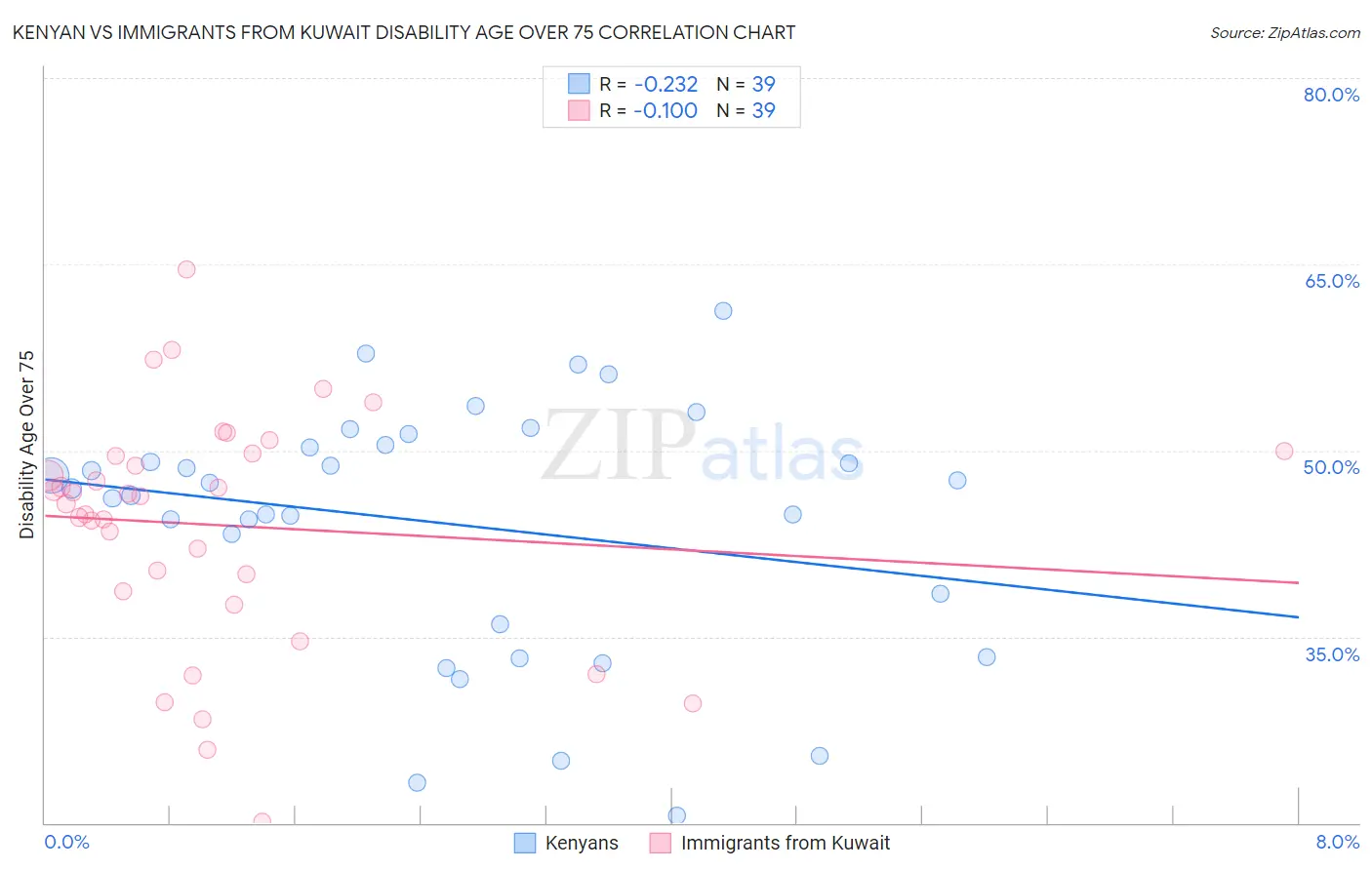 Kenyan vs Immigrants from Kuwait Disability Age Over 75