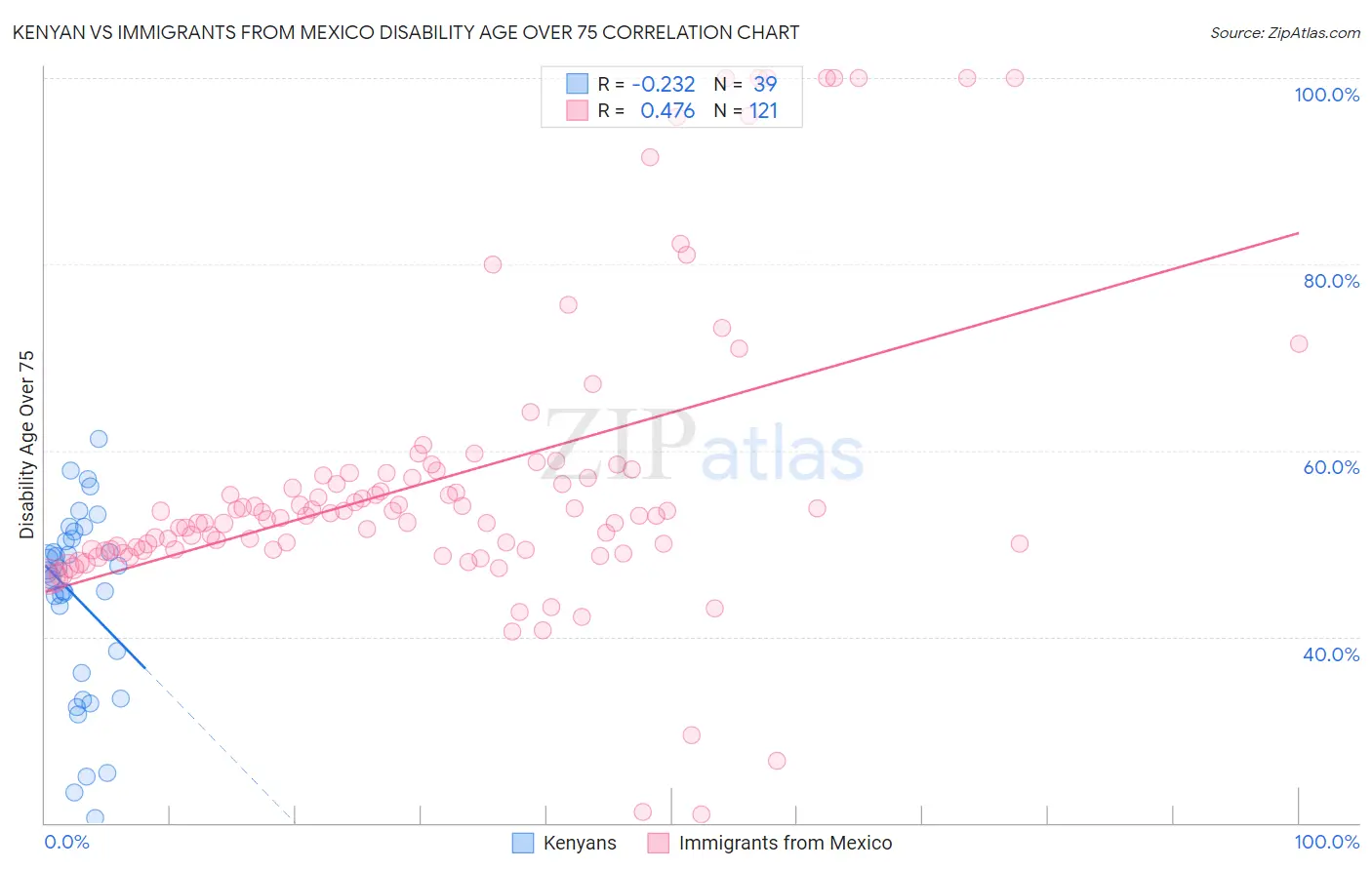 Kenyan vs Immigrants from Mexico Disability Age Over 75