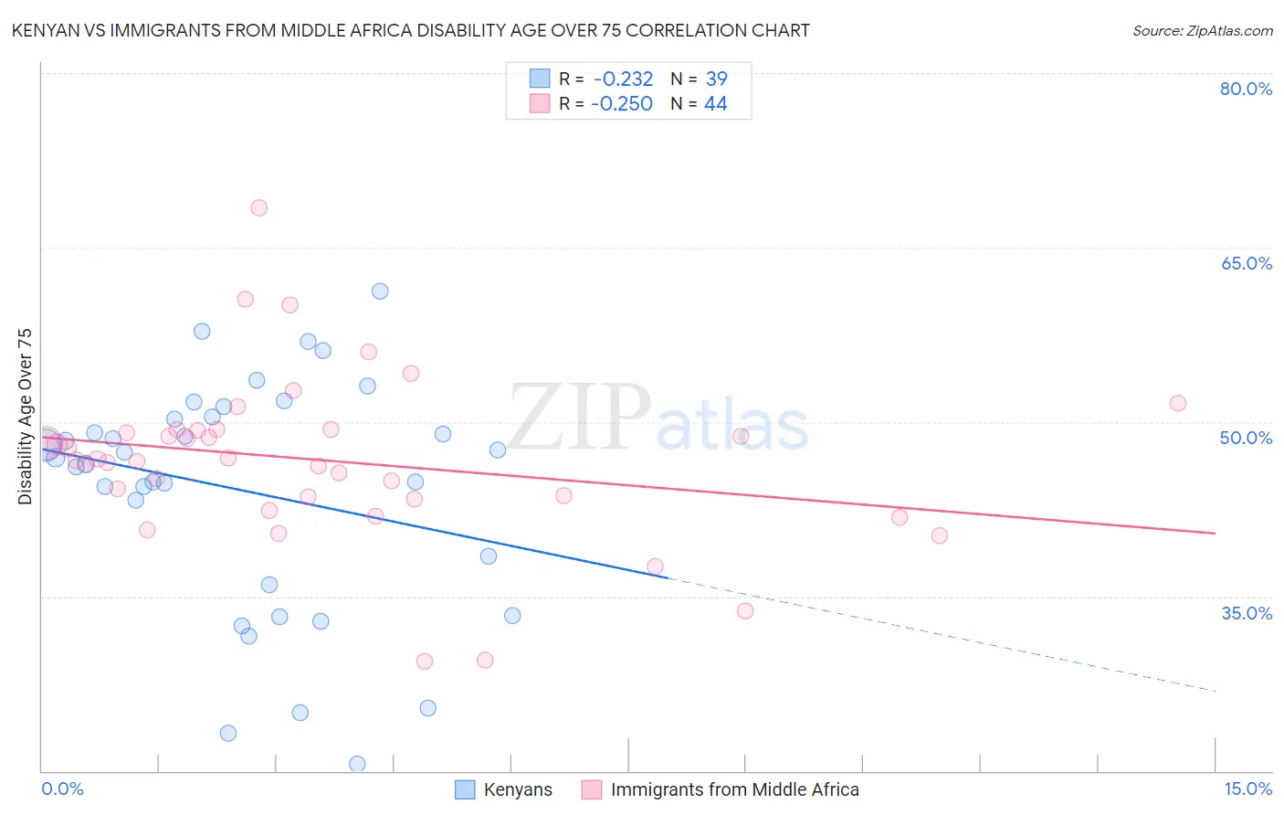 Kenyan vs Immigrants from Middle Africa Disability Age Over 75