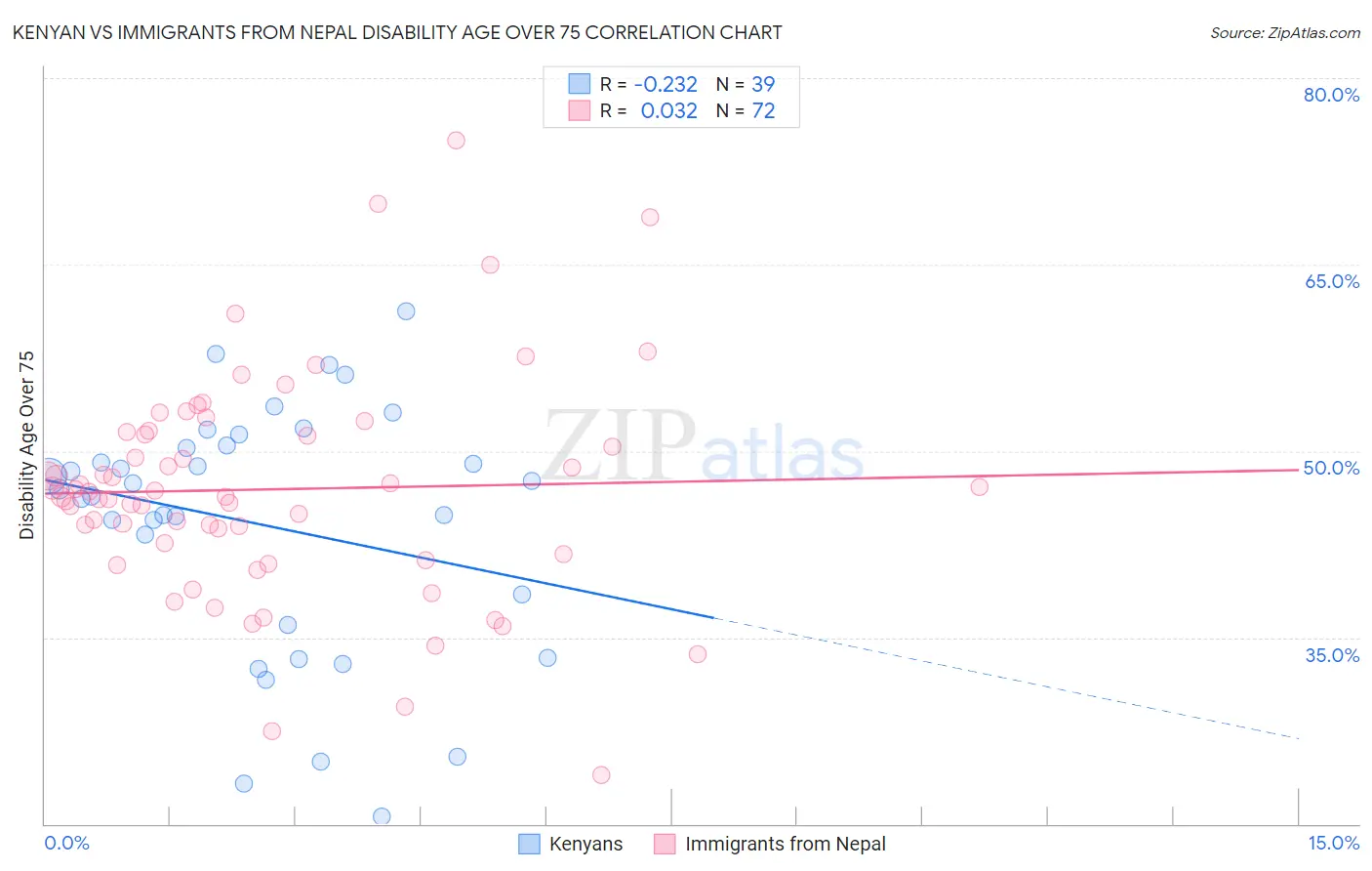 Kenyan vs Immigrants from Nepal Disability Age Over 75