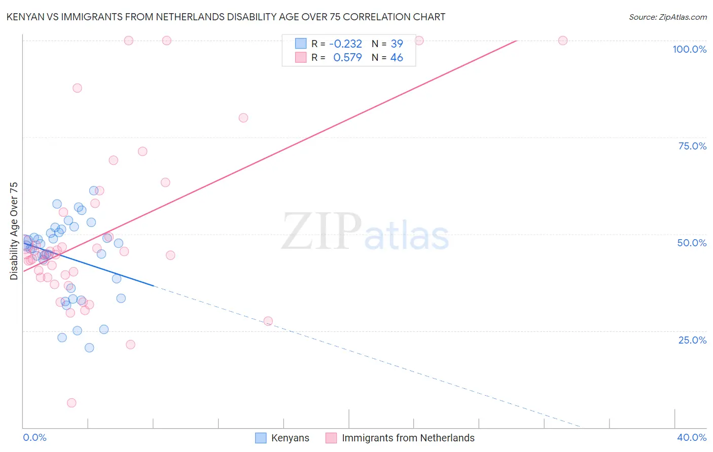 Kenyan vs Immigrants from Netherlands Disability Age Over 75