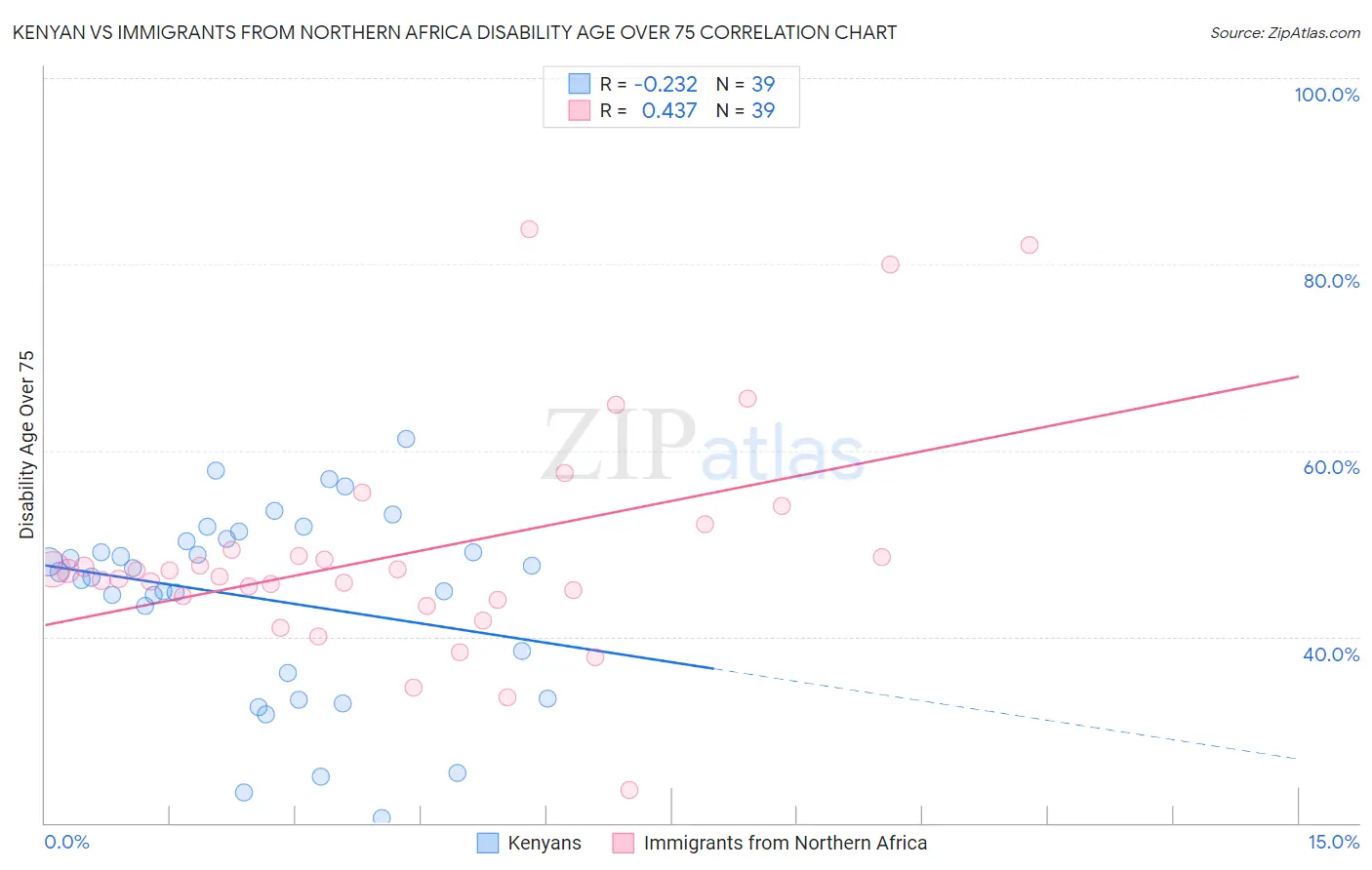 Kenyan vs Immigrants from Northern Africa Disability Age Over 75