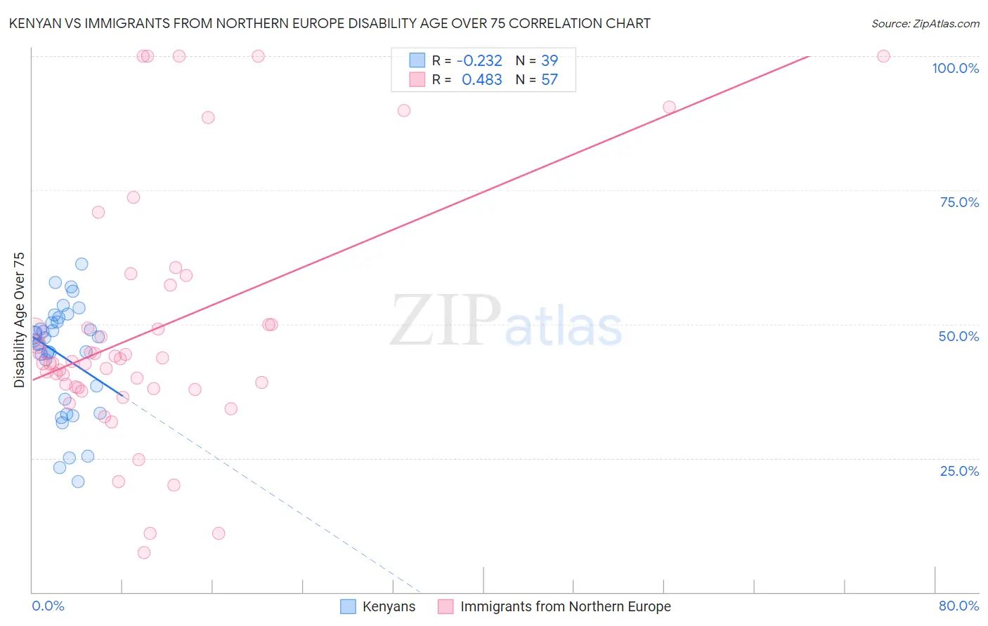 Kenyan vs Immigrants from Northern Europe Disability Age Over 75