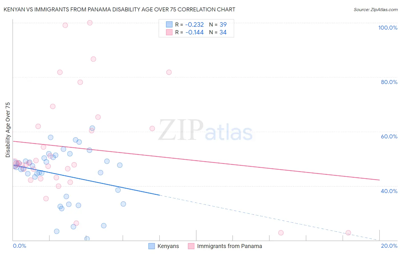 Kenyan vs Immigrants from Panama Disability Age Over 75