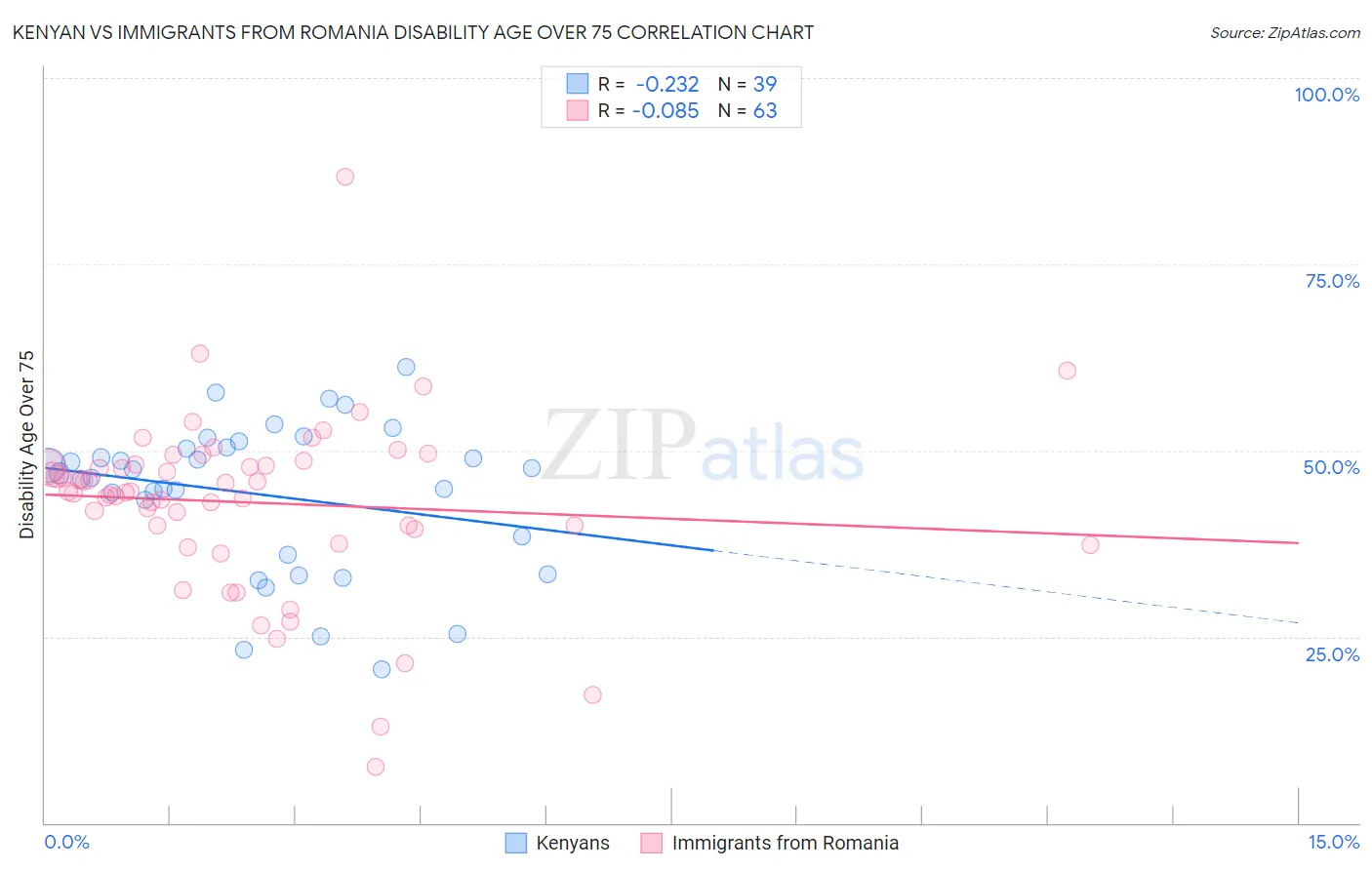 Kenyan vs Immigrants from Romania Disability Age Over 75