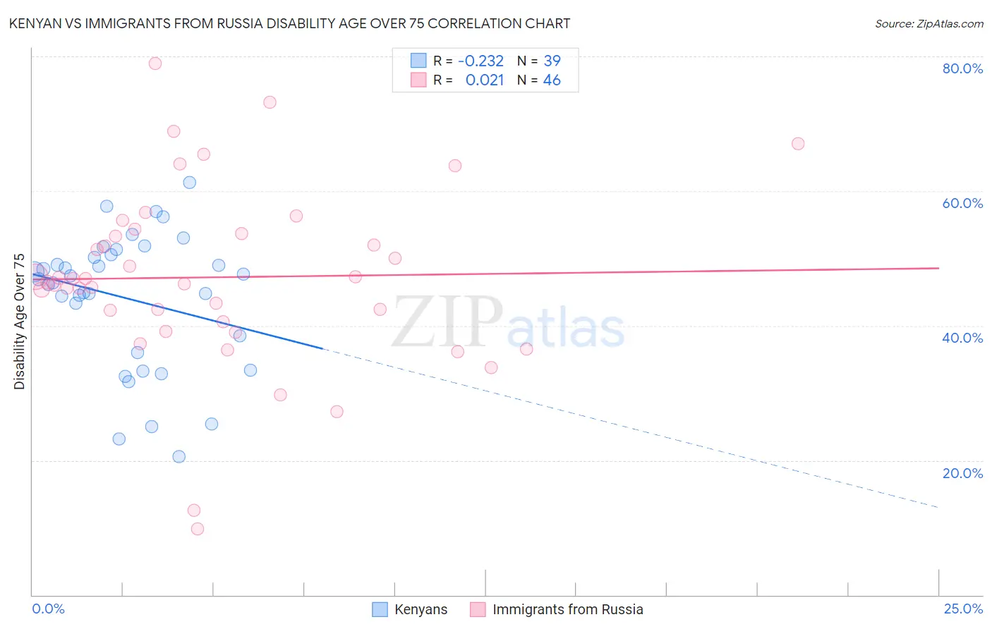 Kenyan vs Immigrants from Russia Disability Age Over 75