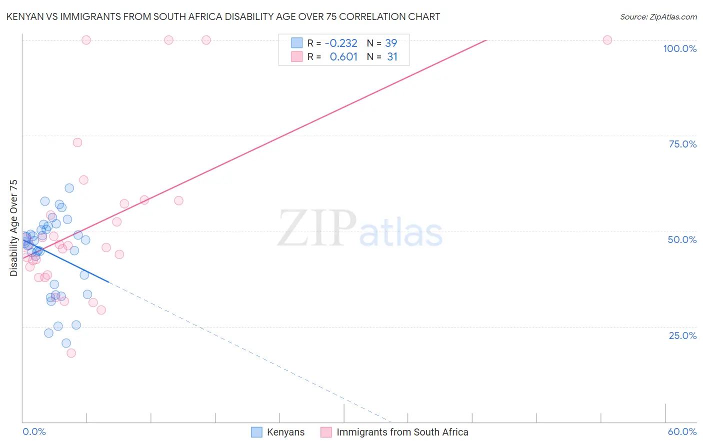 Kenyan vs Immigrants from South Africa Disability Age Over 75