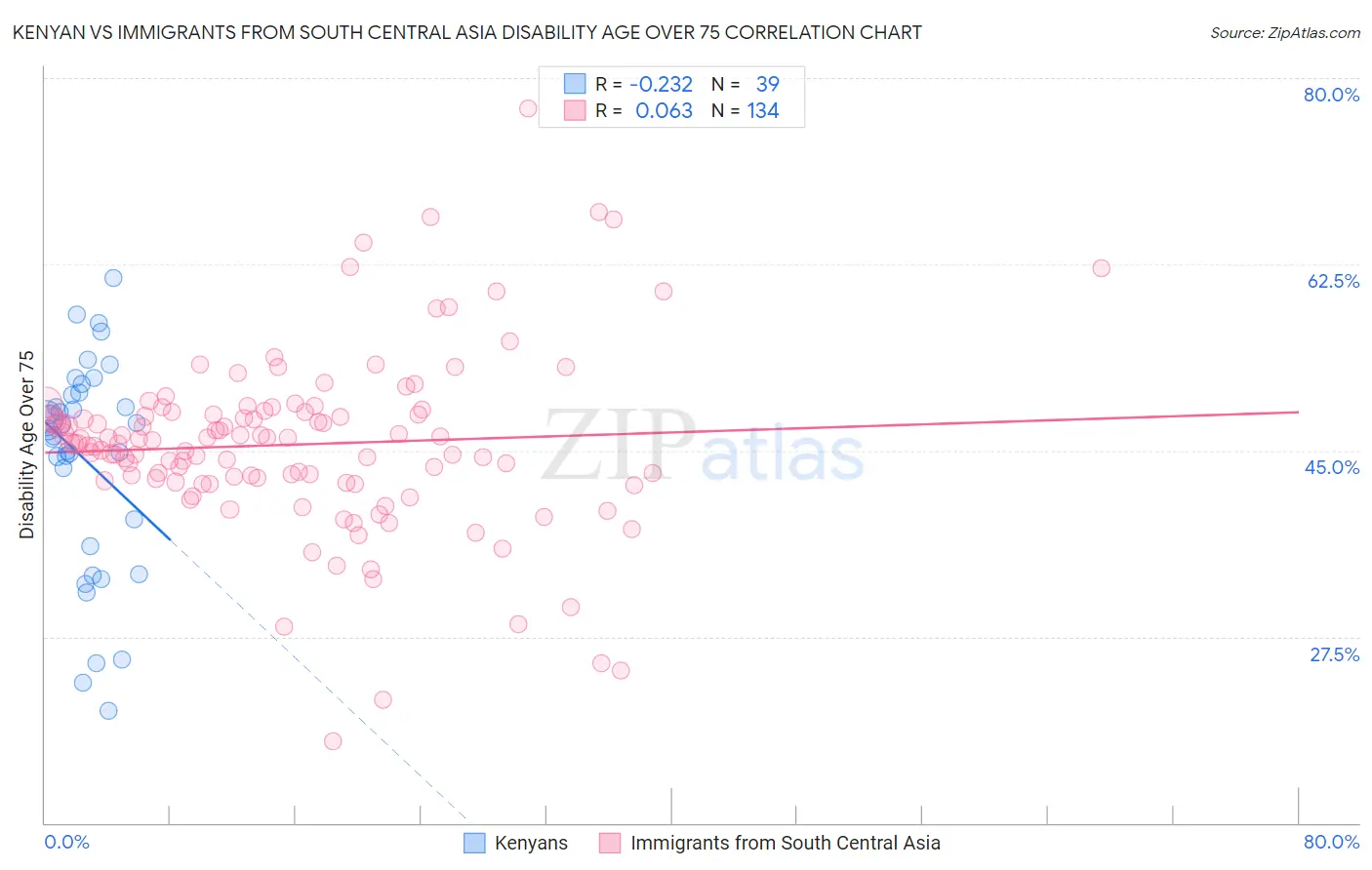 Kenyan vs Immigrants from South Central Asia Disability Age Over 75