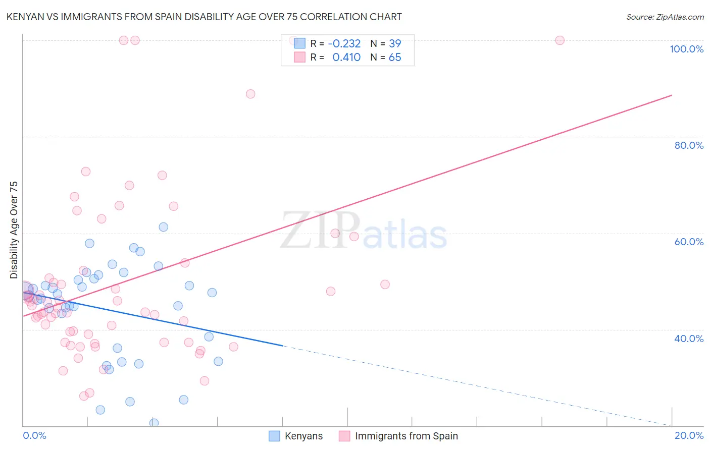 Kenyan vs Immigrants from Spain Disability Age Over 75