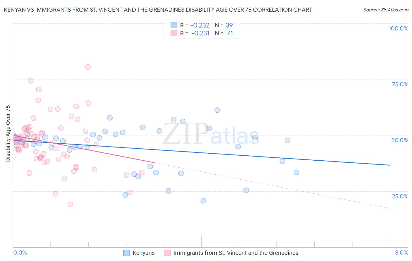 Kenyan vs Immigrants from St. Vincent and the Grenadines Disability Age Over 75