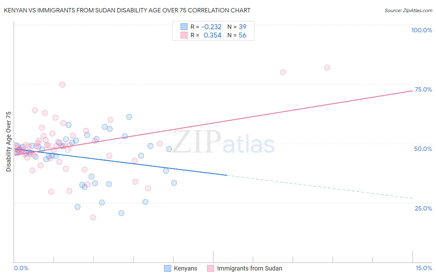 Kenyan vs Immigrants from Sudan Disability Age Over 75