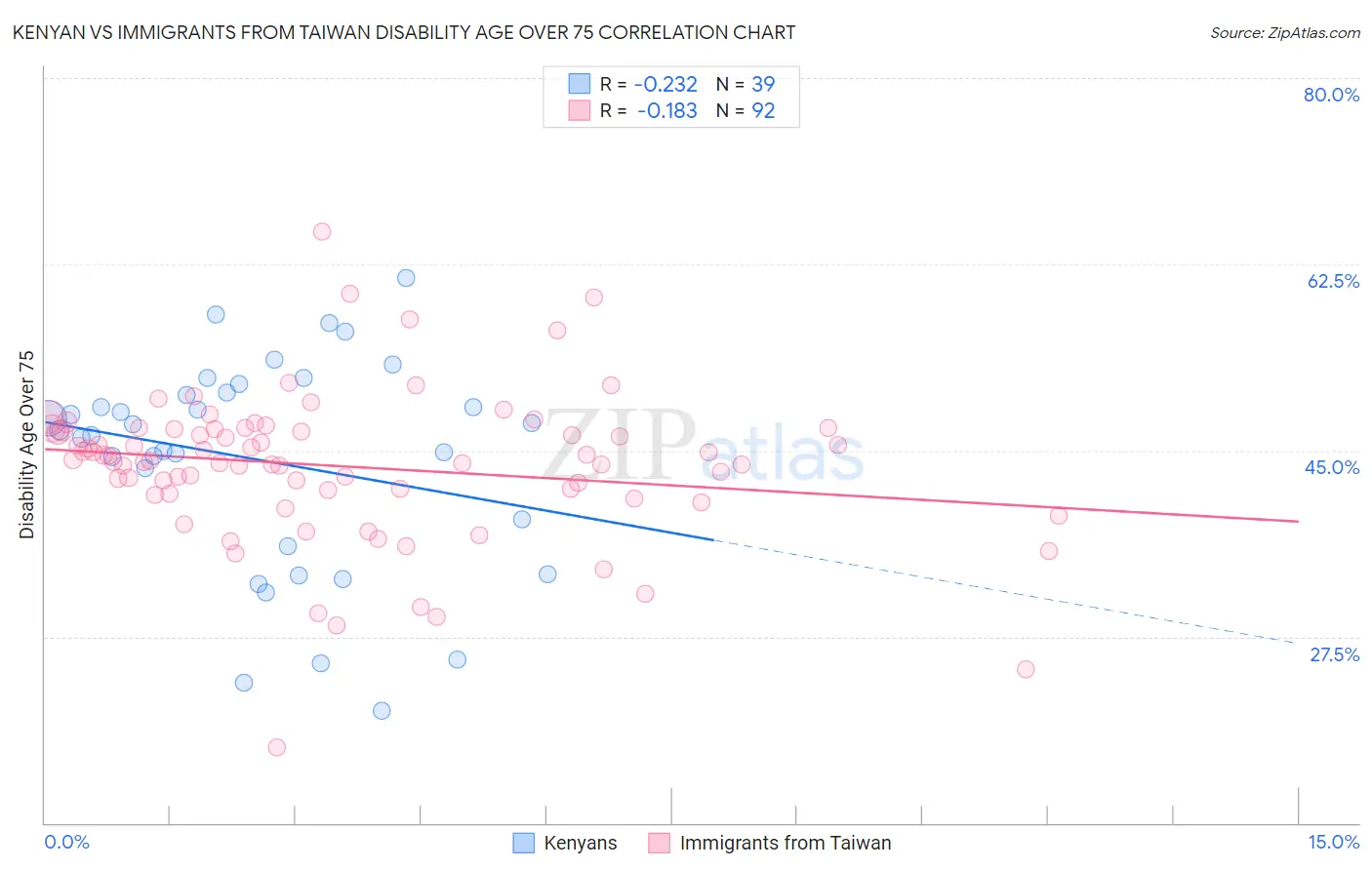 Kenyan vs Immigrants from Taiwan Disability Age Over 75