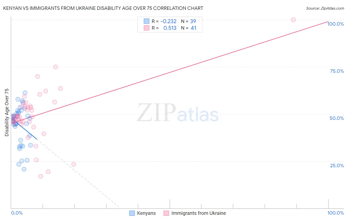 Kenyan vs Immigrants from Ukraine Disability Age Over 75