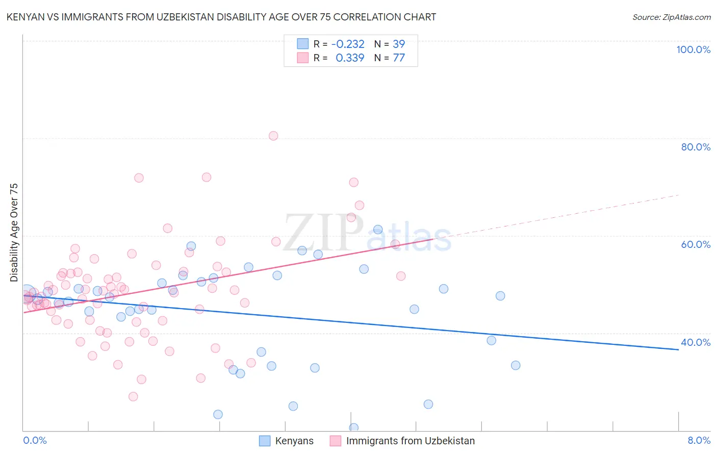 Kenyan vs Immigrants from Uzbekistan Disability Age Over 75