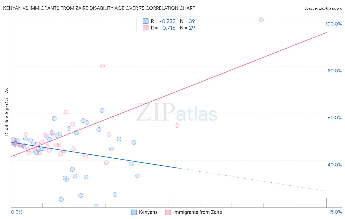 Kenyan vs Immigrants from Zaire Disability Age Over 75