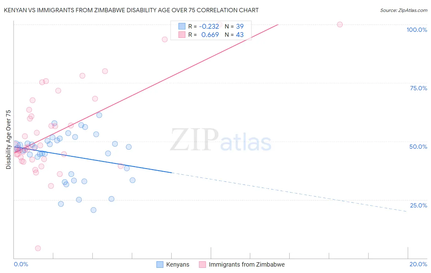 Kenyan vs Immigrants from Zimbabwe Disability Age Over 75