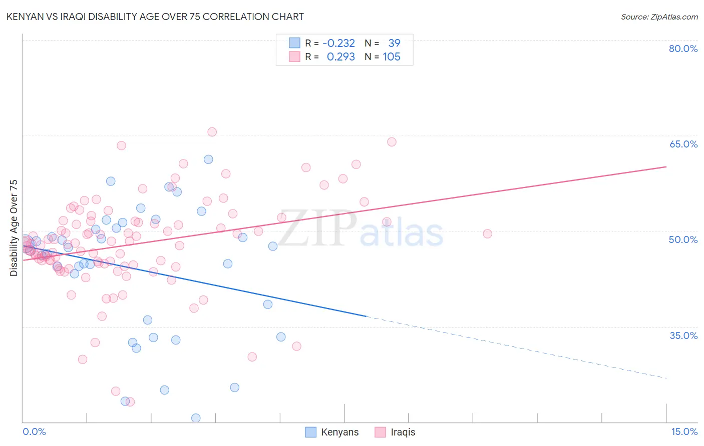 Kenyan vs Iraqi Disability Age Over 75