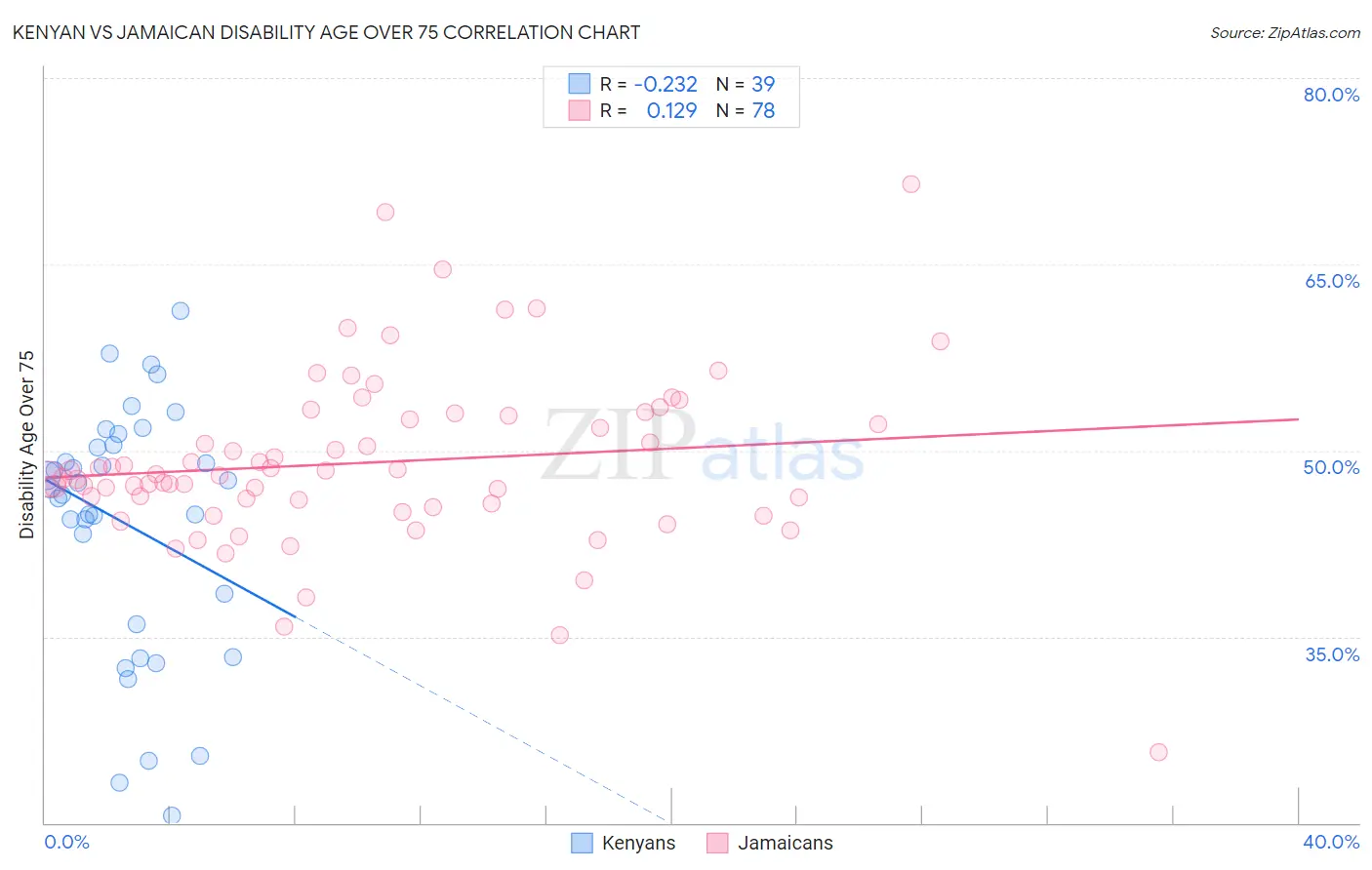 Kenyan vs Jamaican Disability Age Over 75