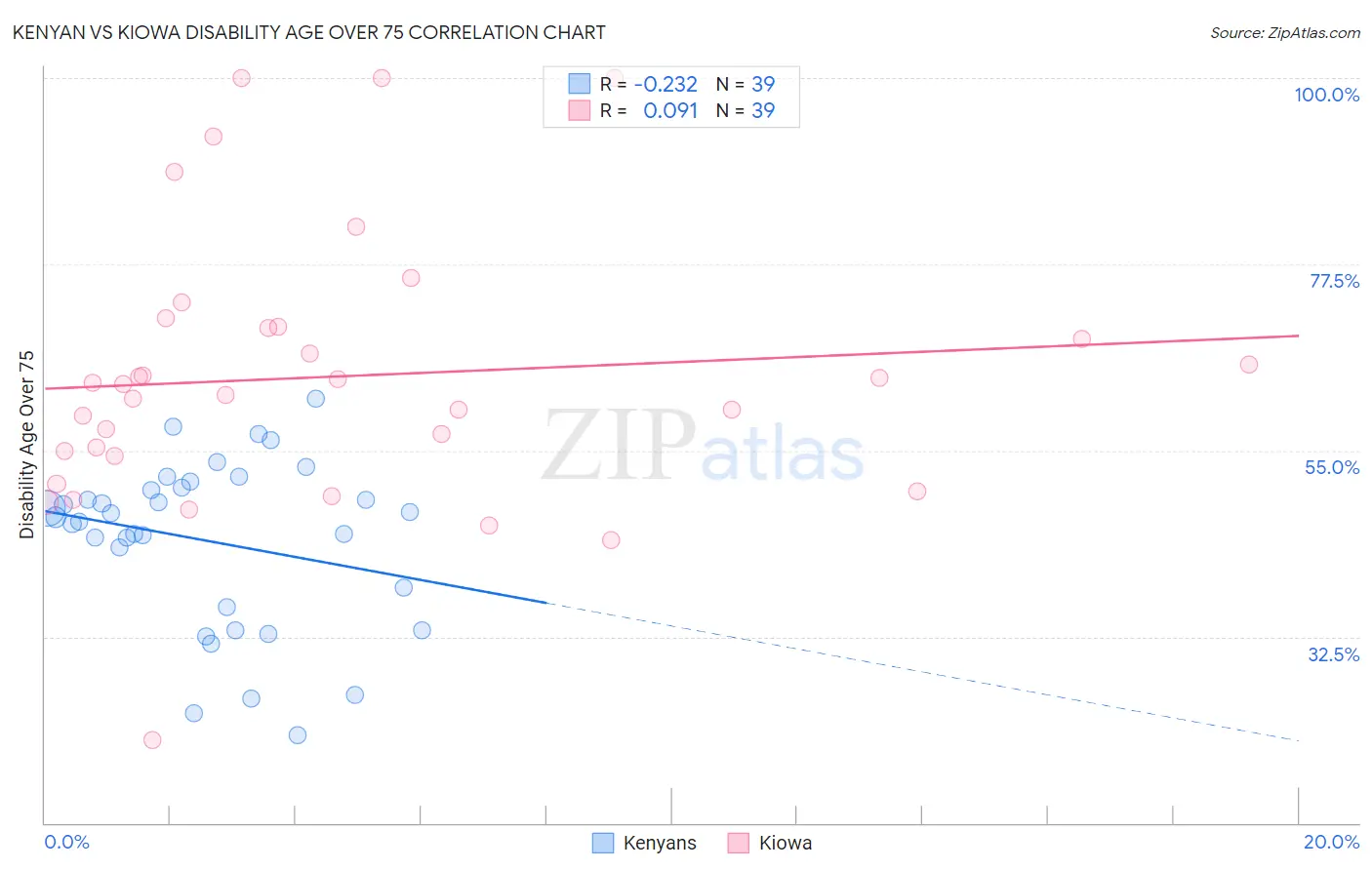 Kenyan vs Kiowa Disability Age Over 75