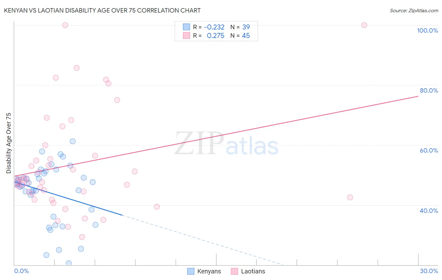 Kenyan vs Laotian Disability Age Over 75