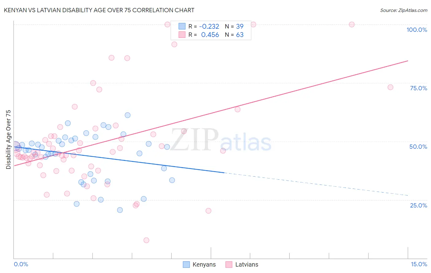 Kenyan vs Latvian Disability Age Over 75