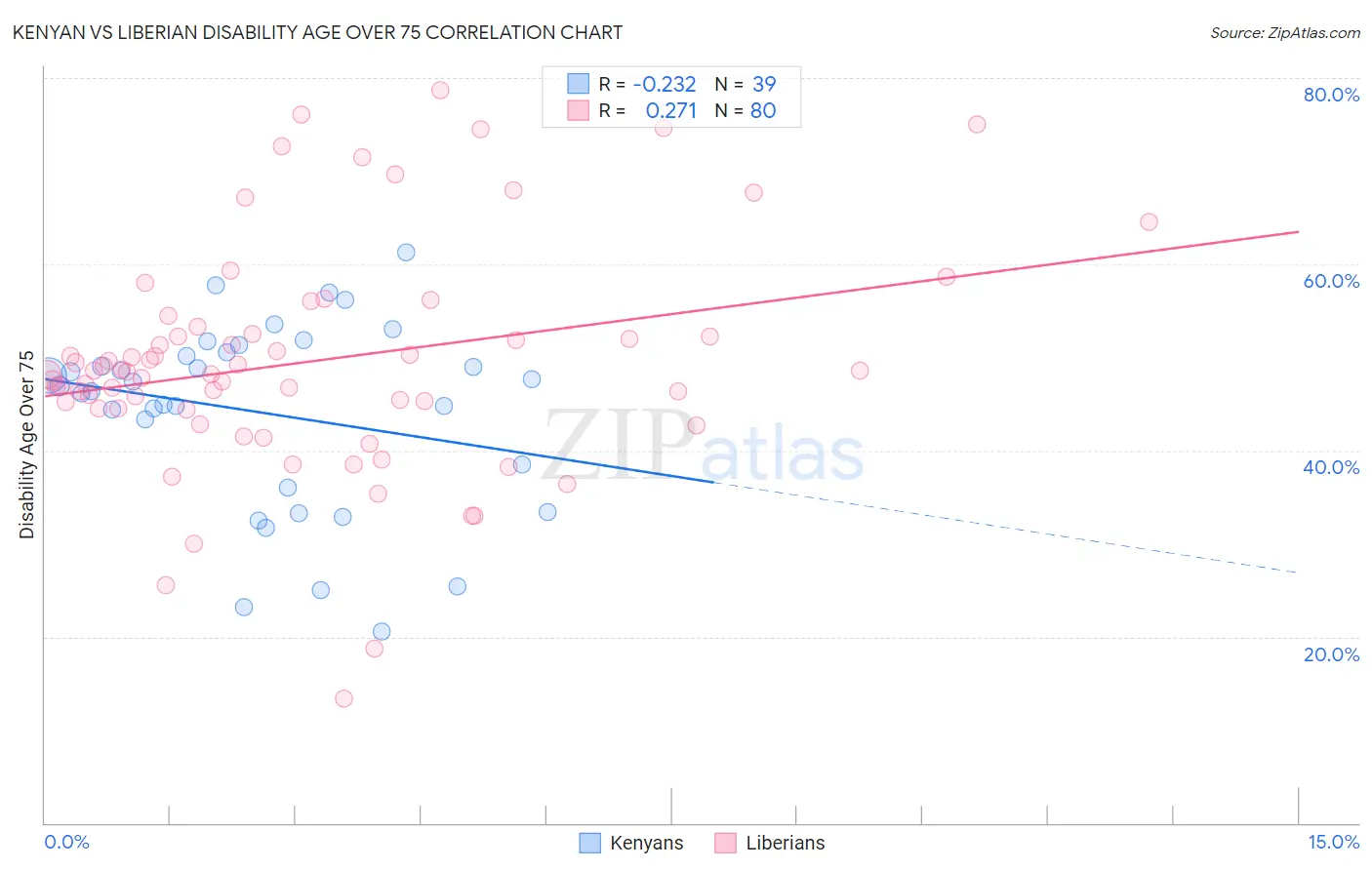 Kenyan vs Liberian Disability Age Over 75